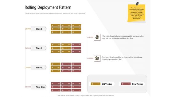 Executing Deployment And Release Strategic Plan Rolling Deployment Pattern Structure PDF