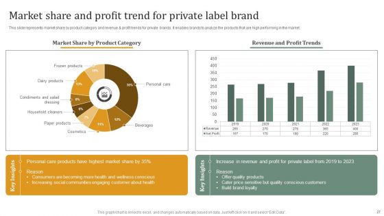 Executing Private Label Branding Technique For Establishing Positioning In Market Ppt PowerPoint Presentation Complete Deck With Slides