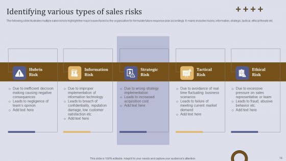 Executing Sales Risk Administration Procedure Ppt PowerPoint Presentation Complete Deck With Slides