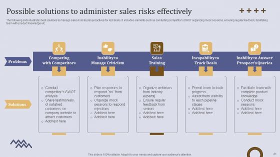Executing Sales Risk Administration Procedure Ppt PowerPoint Presentation Complete Deck With Slides
