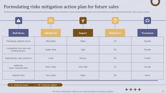 Executing Sales Risk Administration Procedure Ppt PowerPoint Presentation Complete Deck With Slides