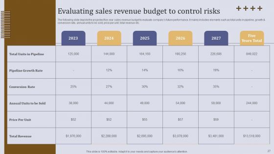 Executing Sales Risk Administration Procedure Ppt PowerPoint Presentation Complete Deck With Slides