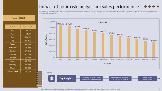 Executing Sales Risk Administration Procedure Ppt PowerPoint Presentation Complete Deck With Slides