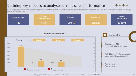 Executing Sales Risk Administration Procedure Ppt PowerPoint Presentation Complete Deck With Slides