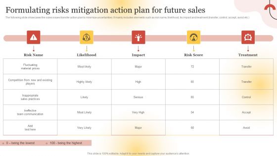 Executing Sales Risk Reduction Plan Formulating Risks Mitigation Action Plan For Future Sales Structure PDF
