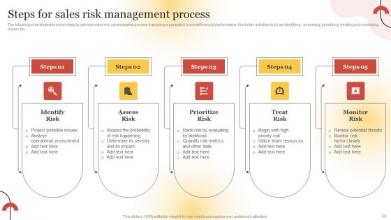 Executing Sales Risk Reduction Plan Ppt PowerPoint Presentation Complete Deck With Slides
