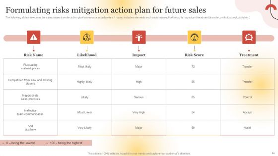 Executing Sales Risk Reduction Plan Ppt PowerPoint Presentation Complete Deck With Slides