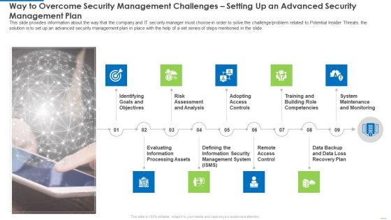 Executing Security Management Program To Mitigate Threats And Safeguard Confidential Organizational Data Ppt PowerPoint Presentation Complete Deck