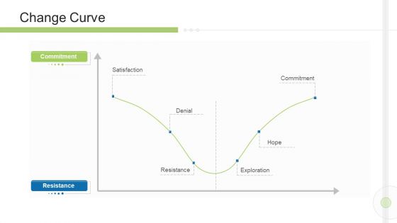 Execution Management In Business Change Curve Brochure PDF