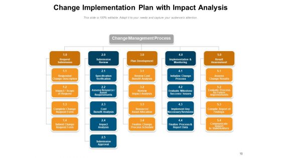 Execution Project Strategy Evaluation Ppt PowerPoint Presentation Complete Deck