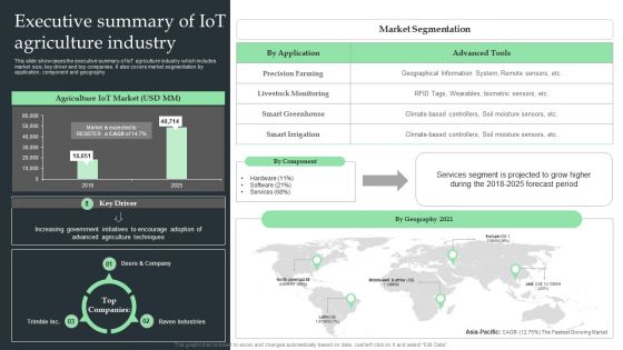 Executive Summary Of Iot Agriculture Industry Ppt Pictures Slides PDF Executive Summary Of Iot Agriculture Industry Ppt Pictures Slides PDF