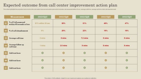 Expected Outcome From Call Center Improvement Action Plan Ppt PowerPoint Presentation Diagram PDF
