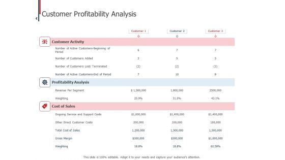 Expenditure Administration Customer Profitability Analysis Ppt Outline Example PDF