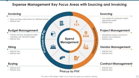 Expense Management Mitigation Strategies Ppt PowerPoint Presentation Complete Deck With Slides