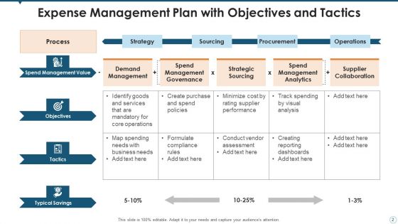 Expense Management Mitigation Strategies Ppt PowerPoint Presentation Complete Deck With Slides