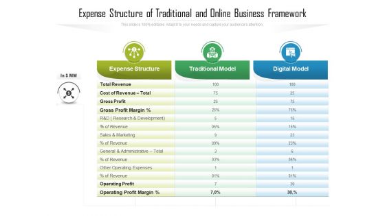 Expense Structure Of Traditional And Online Business Framework Ppt PowerPoint Presentation Ideas Graphics Design PDF