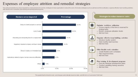 Expenses Of Employee Attrition Ppt PowerPoint Presentation Complete Deck With Slides