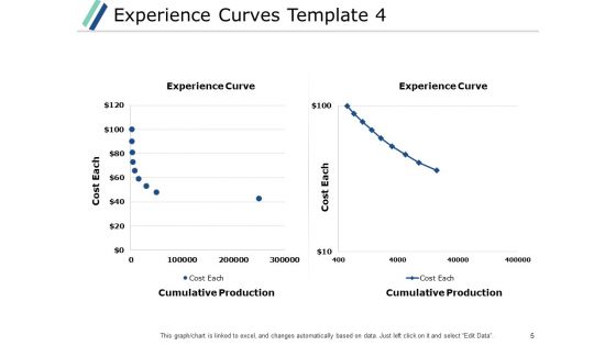 Experience Curve Analysis Ppt PowerPoint Presentation Complete Deck With Slides
