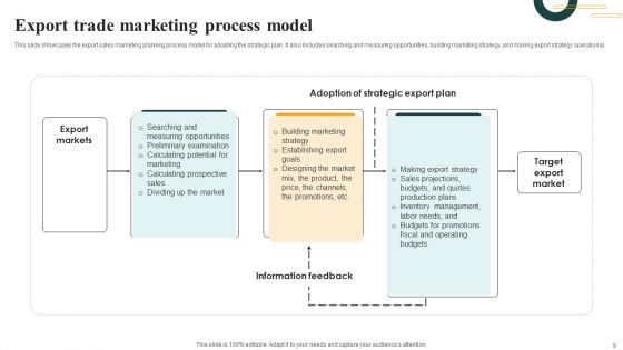 Export Trade Ppt PowerPoint Presentation Complete Deck With Slides