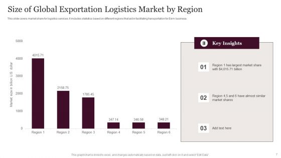 Exportation Logistics Ppt PowerPoint Presentation Complete With Slides