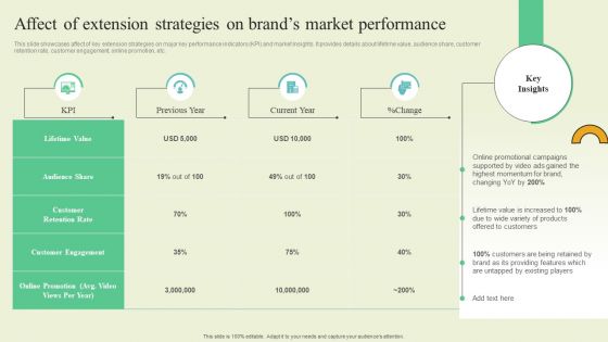 Extending Brand To Introduce New Commodities And Offerings Affect Extension Strategies Brands Microsoft PDF