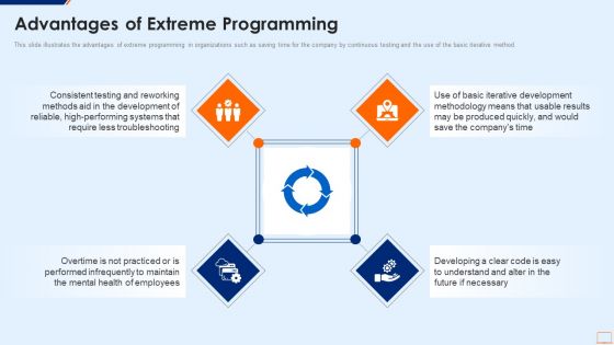 Extreme Programming Methodology IT Advantages Of Extreme Programming Template PDF Extreme Programming Methodology IT Advantages Of Extreme Programming Template PDF