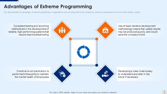 Extreme Programming Methodology IT Ppt PowerPoint Presentation Complete Deck With Slides