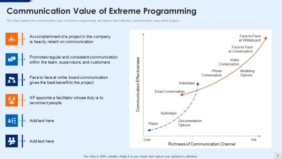 Extreme Programming Methodology IT Ppt PowerPoint Presentation Complete Deck With Slides