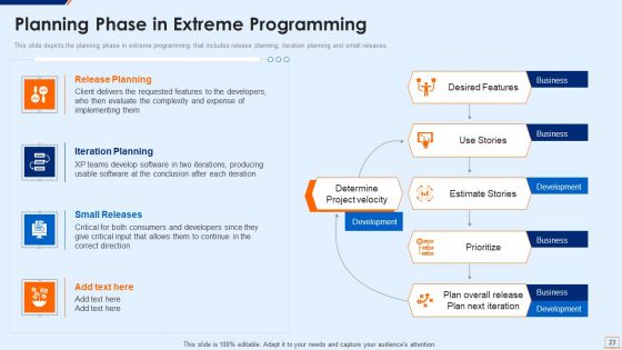 Extreme Programming Methodology IT Ppt PowerPoint Presentation Complete Deck With Slides