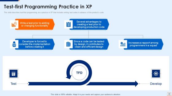 Extreme Programming Methodology IT Ppt PowerPoint Presentation Complete Deck With Slides