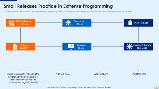 Extreme Programming Methodology IT Ppt PowerPoint Presentation Complete Deck With Slides