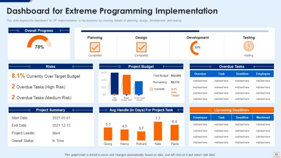 Extreme Programming Methodology IT Ppt PowerPoint Presentation Complete Deck With Slides