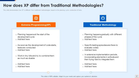 Extreme Programming Methodology IT Ppt PowerPoint Presentation Complete Deck With Slides