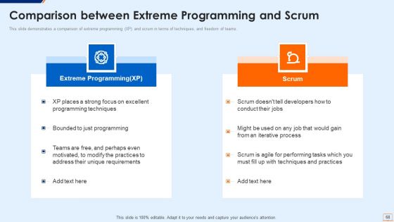 Extreme Programming Methodology IT Ppt PowerPoint Presentation Complete Deck With Slides