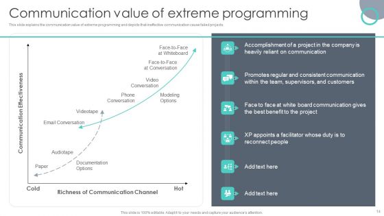Extreme Programming Methodology Ppt PowerPoint Presentation Complete Deck With Slides