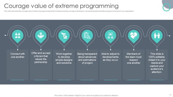 Extreme Programming Methodology Ppt PowerPoint Presentation Complete Deck With Slides