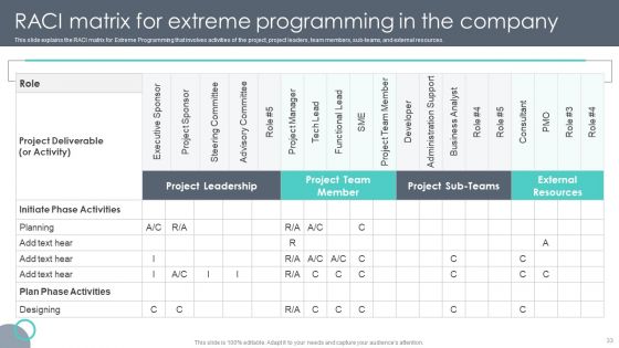 Extreme Programming Methodology Ppt PowerPoint Presentation Complete Deck With Slides