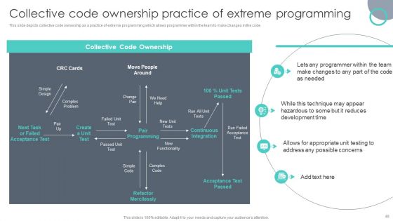 Extreme Programming Methodology Ppt PowerPoint Presentation Complete Deck With Slides