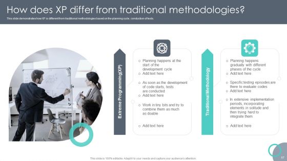 Extreme Programming Methodology Ppt PowerPoint Presentation Complete Deck With Slides