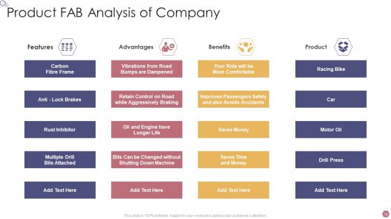 FAB Analysis Ppt PowerPoint Presentation Complete With Slides