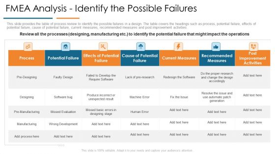 FMEA Analysis Identify The Possible Failures Develop Organizational Productivity By Enhancing Business Process Topics PDF