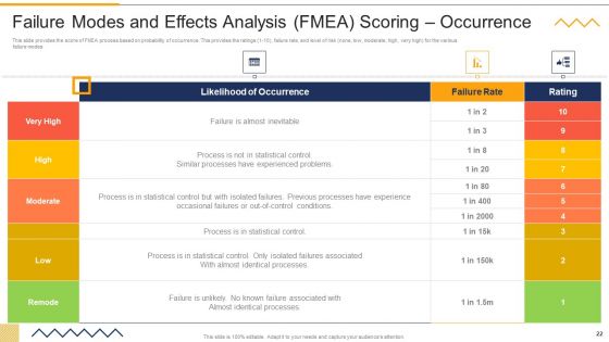 FMEA Techniques For Process Assessment Ppt PowerPoint Presentation Complete Deck With Slides