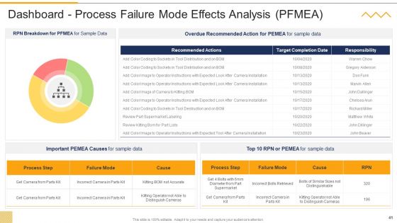 FMEA Techniques For Process Assessment Ppt PowerPoint Presentation Complete Deck With Slides