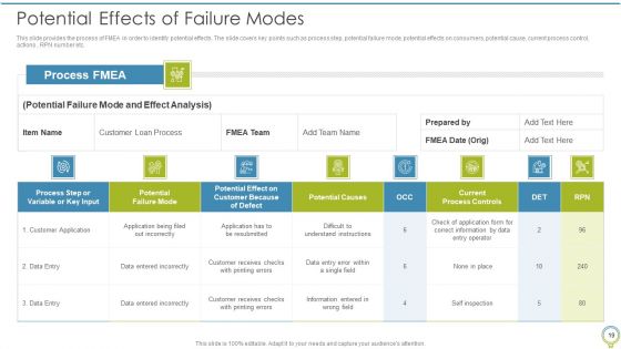 FMEA To Determine Potential Failure Methods Ppt PowerPoint Presentation Complete Deck With Slides