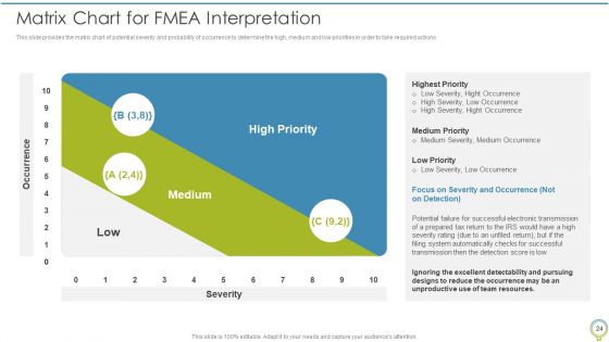 FMEA To Determine Potential Failure Methods Ppt PowerPoint Presentation Complete Deck With Slides