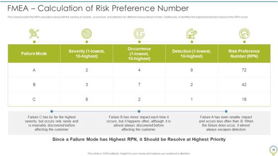 FMEA To Determine Potential Failure Methods Ppt PowerPoint Presentation Complete Deck With Slides