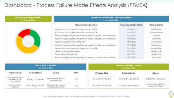 FMEA To Determine Potential Failure Methods Ppt PowerPoint Presentation Complete Deck With Slides