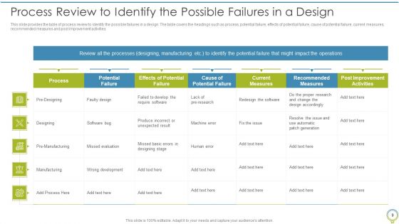 FMEA To Determine Potential Failure Methods Ppt PowerPoint Presentation Complete Deck With Slides