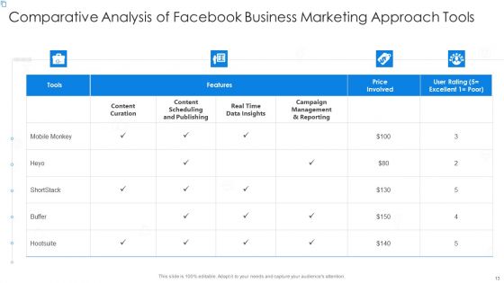 Facebook Business Marketing Approach Ppt PowerPoint Presentation Complete Deck With Slides