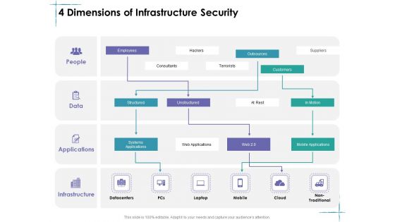 Facility Management 4 Dimensions Of Infrastructure Security Ppt File Layout PDF
